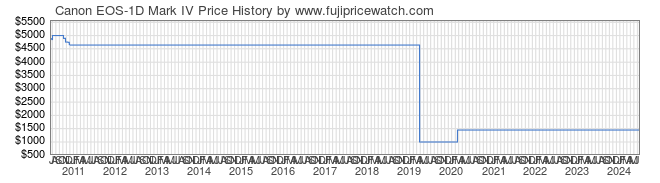 Price History Graph for Canon EOS-1D Mark IV