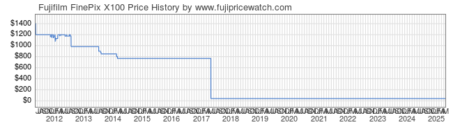 Price History Graph for Fujifilm FinePix X100