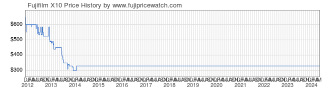 Price History Graph for Fujifilm X10
