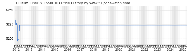 Price History Graph for Fujifilm FinePix F550EXR