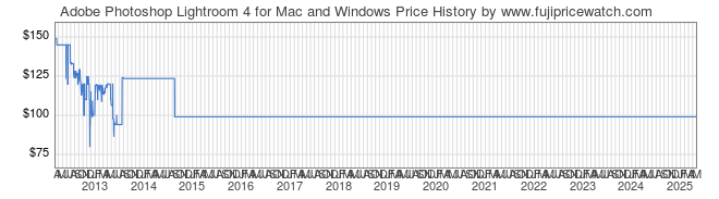 Price History Graph for Adobe Photoshop Lightroom 4 for Mac and Windows