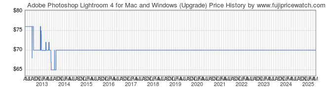 Price History Graph for Adobe Photoshop Lightroom 4 for Mac and Windows (Upgrade)