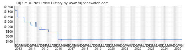 Price History Graph for Fujifilm X-Pro1