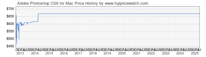 Price History Graph for Adobe Photoshop CS6 for Mac