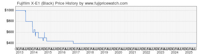 Price History Graph for Fujifilm X-E1 (Black)