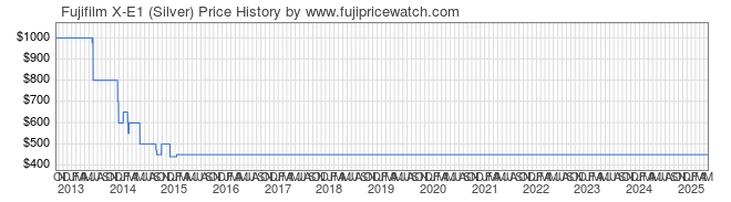 Price History Graph for Fujifilm X-E1 (Silver)