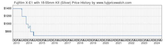 Price History Graph for Fujifilm X-E1 with 18-55mm Kit (Silver)