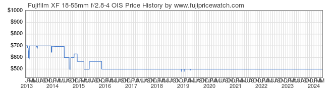 Price History Graph for Fujifilm XF 18-55mm f/2.8-4 OIS