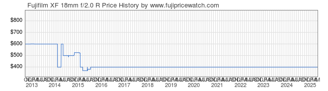 Price History Graph for Fujifilm XF 18mm f/2.0 R