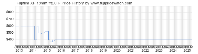 Price History Graph for Fujifilm XF 18mm f/2.0 R