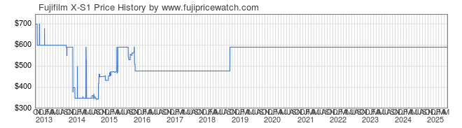 Price History Graph for Fujifilm X-S1