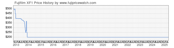 Price History Graph for Fujifilm XF1