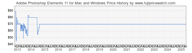 Price History Graph for Adobe Photoshop Elements 11 for Mac and Windows