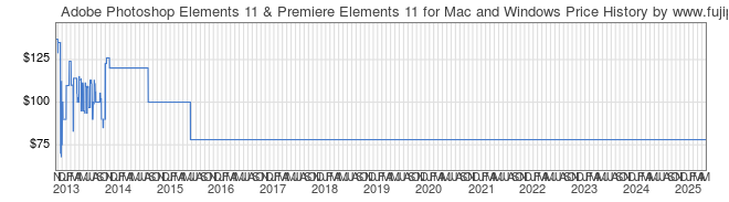 Price History Graph for Adobe Photoshop Elements 11 & Premiere Elements 11 for Mac and Windows
