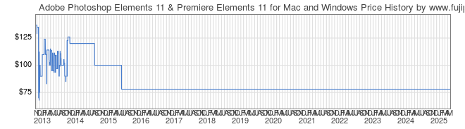 Price History Graph for Adobe Photoshop Elements 11 & Premiere Elements 11 for Mac and Windows