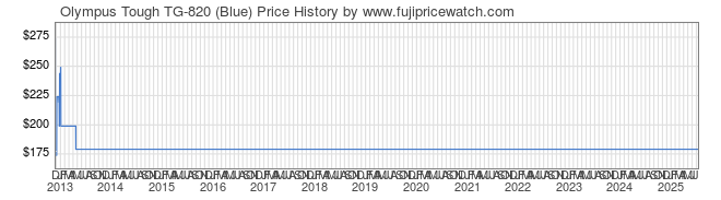 Price History Graph for Olympus Tough TG-820 (Blue)