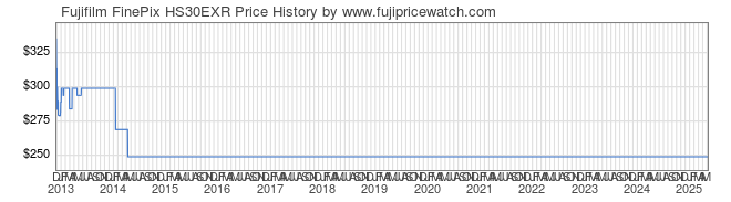 Price History Graph for Fujifilm FinePix HS30EXR