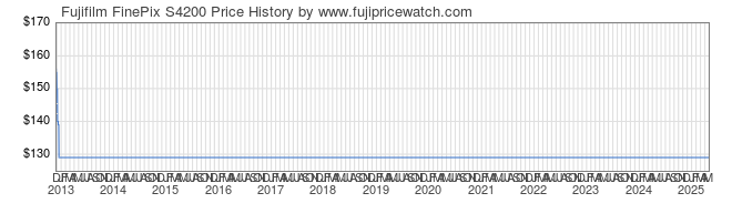 Price History Graph for Fujifilm FinePix S4200