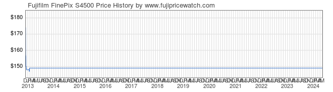 Price History Graph for Fujifilm FinePix S4500