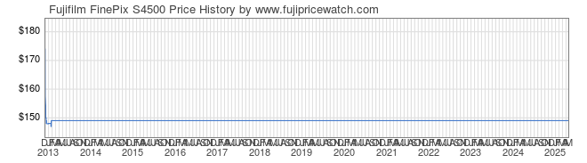 Price History Graph for Fujifilm FinePix S4500