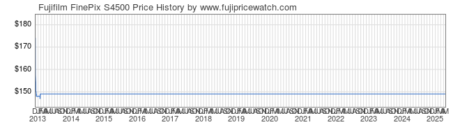 Price History Graph for Fujifilm FinePix S4500