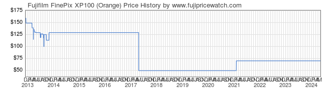 Price History Graph for Fujifilm FinePix XP100 (Orange)