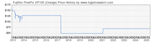 Price History Graph for Fujifilm FinePix XP100 (Orange)