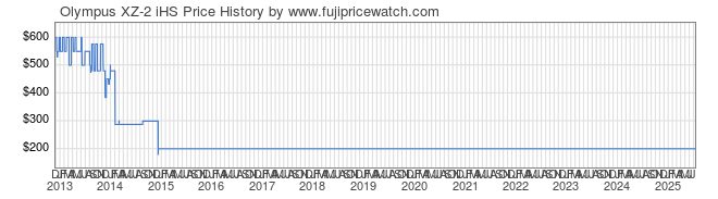 Price History Graph for Olympus XZ-2 iHS