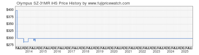 Price History Graph for Olympus SZ-31MR iHS