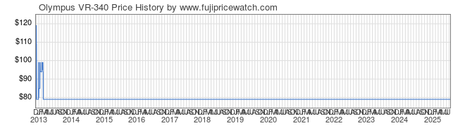 Price History Graph for Olympus VR-340