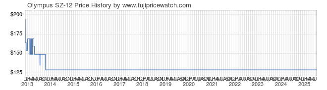 Price History Graph for Olympus SZ-12