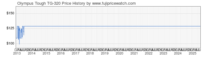 Price History Graph for Olympus Tough TG-320