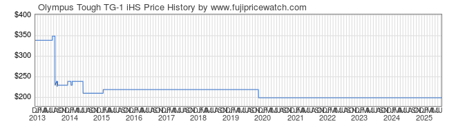 Price History Graph for Olympus Tough TG-1 iHS