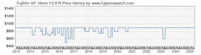 Price History Graph for Fujifilm XF 14mm f/2.8 R