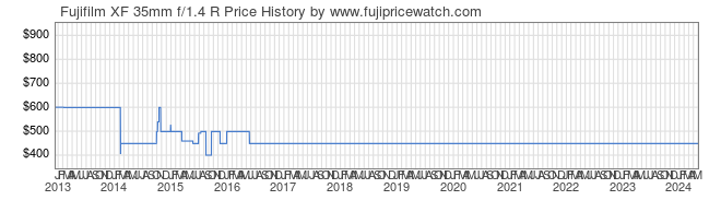 Price History Graph for Fujifilm XF 35mm f/1.4 R