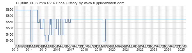 Price History Graph for Fujifilm XF 60mm f/2.4