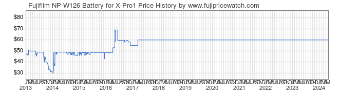 Price History Graph for Fujifilm NP-W126 Battery for X-Pro1