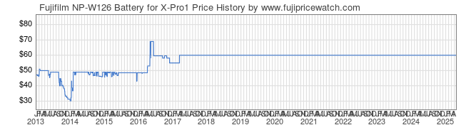 Price History Graph for Fujifilm NP-W126 Battery for X-Pro1