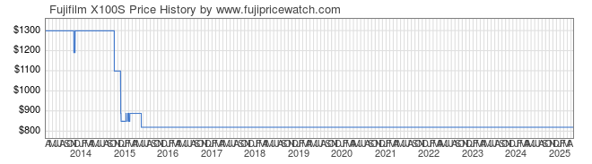 Price History Graph for Fujifilm X100S