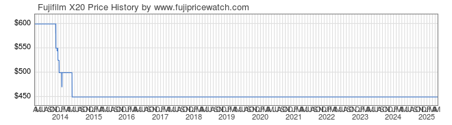 Price History Graph for Fujifilm X20