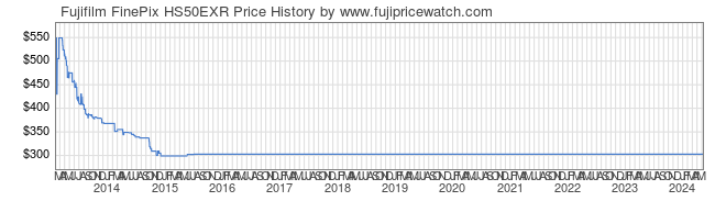 Price History Graph for Fujifilm FinePix HS50EXR