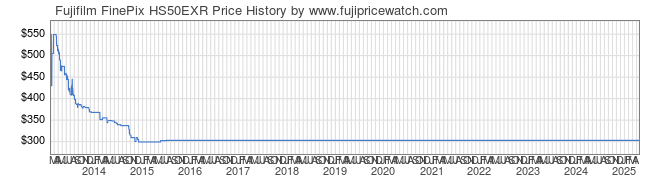 Price History Graph for Fujifilm FinePix HS50EXR