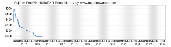 Price History Graph for Fujifilm FinePix HS50EXR