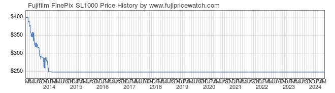 Price History Graph for Fujifilm FinePix SL1000