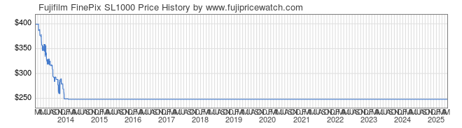 Price History Graph for Fujifilm FinePix SL1000