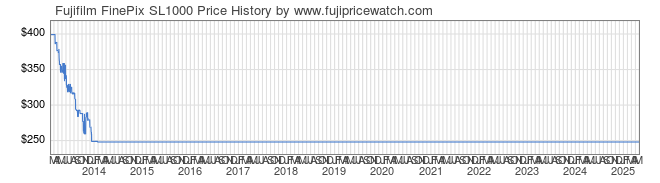 Price History Graph for Fujifilm FinePix SL1000