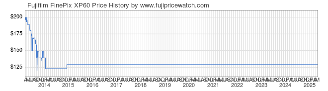 Price History Graph for Fujifilm FinePix XP60