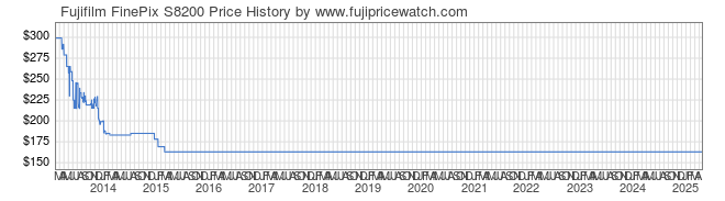 Price History Graph for Fujifilm FinePix S8200