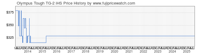 Price History Graph for Olympus Tough TG-2 iHS