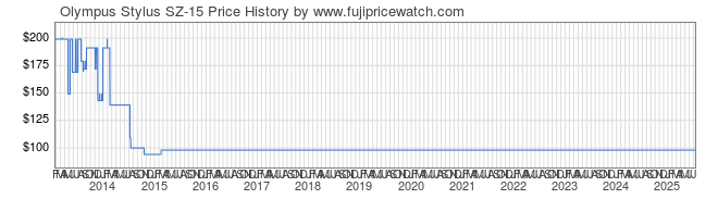 Price History Graph for Olympus Stylus SZ-15